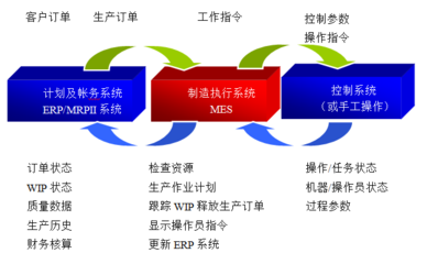 認識MES 核心價值與企業(yè)管理服務中的改善策略