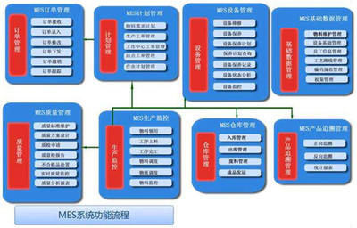 MES業(yè)務流程解析 企業(yè)管理服務的核心構成