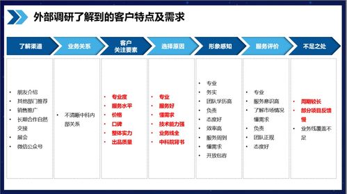 行舟品牌方法論 運用3C定位模型，為企業(yè)管理服務(wù)確立高專業(yè)度品牌定位