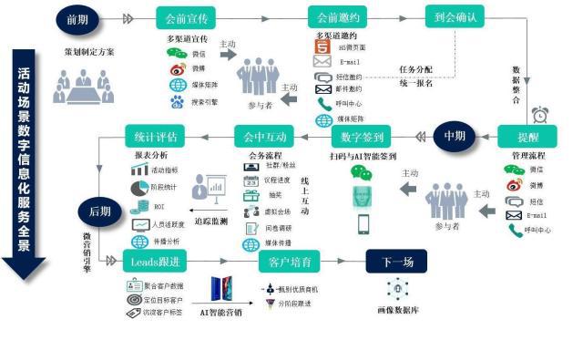 微會(huì)動(dòng)微信現(xiàn)場(chǎng)互動(dòng) 移動(dòng)互聯(lián)時(shí)代企業(yè)運(yùn)營(yíng)管理方式的變革